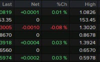 FX subdued going into European morning trade