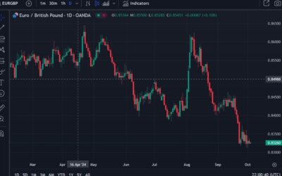 GBP forecasts: EUR/GBP to 0.85 but GBP/USD to 1.3530