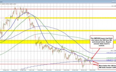 GBPUSD can’t keep upside momentum above 200 hour MA.