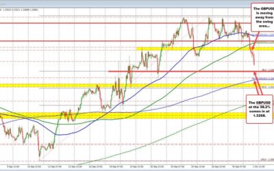 GBPUSD falls to new lows as traders focus on the 38.2% of the move up from September