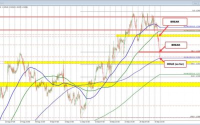 GBPUSD moves down to test its rising 100 bar moving average on 4-hour chart