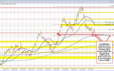 GBPUSD moves toward low from last week and 100 day MA/61.8% retracement