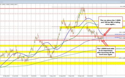 GBPUSD pushes back above the 1.3000 level and the 100 bar MA level