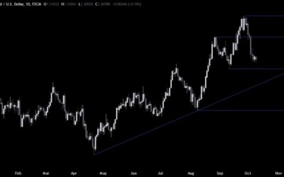 GBPUSD Technical Analysis – Rangebound price action ahead of the US CPI