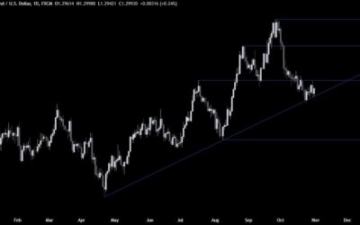 GBPUSD Technical Analysis – The US Dollar momentum looks exhausted