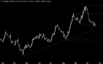 GBPUSD Technical Analysis – The USD continues to gain amid rising yields