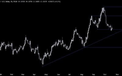 GBPUSD Technical Analysis – The USD fails to extend the run on strong data