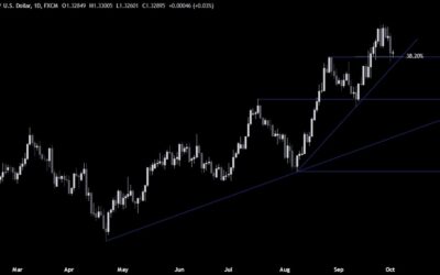 GBPUSD Technical Analysis – The USD gets a boost from Powell’s comments