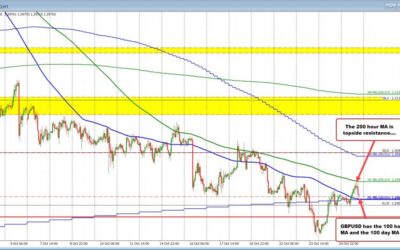 GBPUSD works down toward the 100 day MA and the 100 hour MA