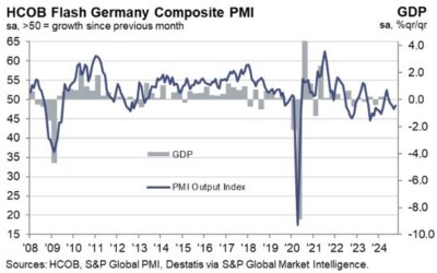 Germany October flash manufacturing PMI 42.6 vs 40.8 expected