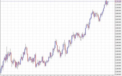 Gold climbs to the highs of the day, poised for weekly record close