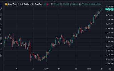 Gold hits another record high in early Asia trade, Monday, October 21, 2024