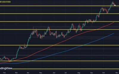 Gold pares weekly advance as buyers lose some near-term momentum