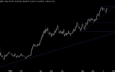 Gold Technical Analysis – Green light for new all- time highs?