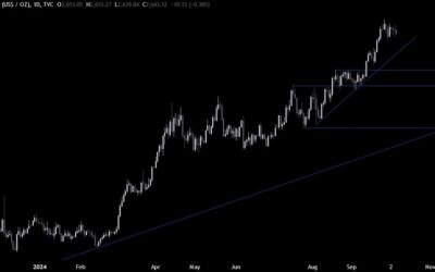 Gold Technical Analysis – Higher real yields weigh on the market