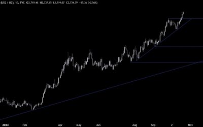 Gold Technical Analysis – It’s not worth it chasing this rally