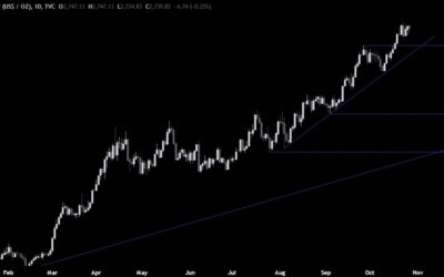 Gold Technical Analysis – Rising real yields keep a lid on further gains