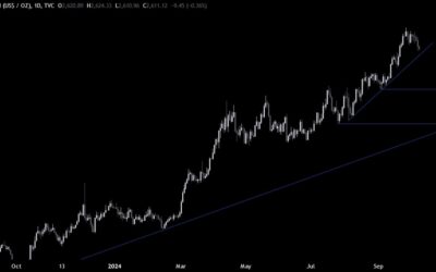 Gold Technical Analysis – The price catches up with higher real yields