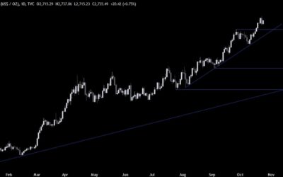 Gold Technical Analysis – There are signs of caution for the bulls