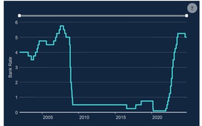 Goldman Sachs forecasts Bank of England to hold rates at Dec meeting (vs. prior 25bp cut)