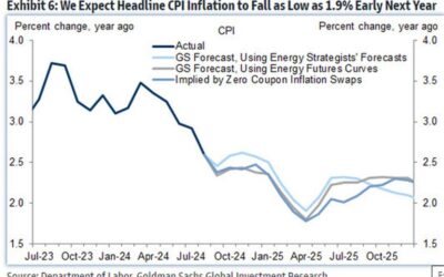 Goldman Sachs highlights the case for an undershoot in US inflation