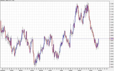 HSBC: EUR/USD likely to see short-lived rally on Harris win, followed by gradual decline