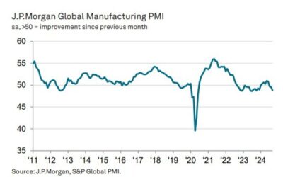 ICYMI – J.P. Morgan Global Manufacturing PMI signals contraction for 3rd consecutive month