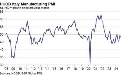 Italy September manufacturing PMI 48.3 vs. 49.0 expected