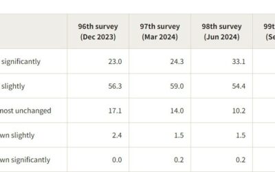 Japan households still largely expecting prices to be higher a year from now – BOJ survey