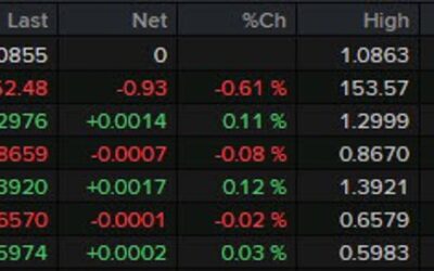 Japanese yen still the only notable mover among major currencies so far today