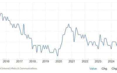 Japan’s tight labour market (2.4% u/e rate!) should be positive for wages, BOJ rate hikes