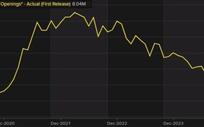 JOLTS job openings 8.040M vs 7.660M estimate