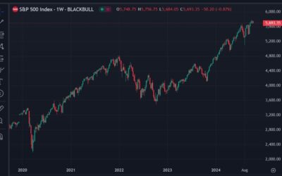 JP Morgan say that U.S. stocks appear overextended