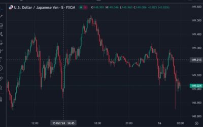 JPY strengthened a little on comments from BOJ board member Adachi