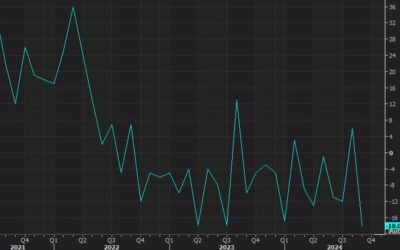 KC Fed manufacturing index 0 vs -18 prior