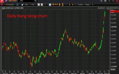 Mainland China is on holiday, leaves Hong Kong to ramp shares even higher