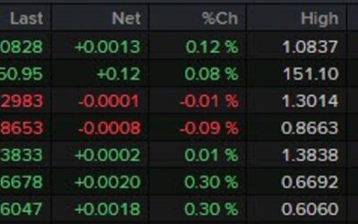 Major currencies not doing much so far on the session