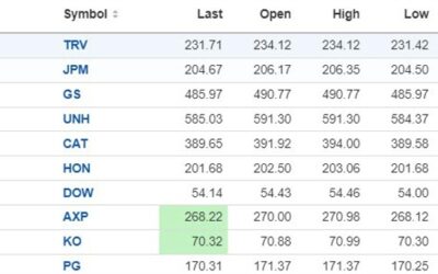 Major US stock indices are trading lower to start the day