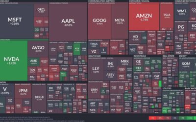 Mixed signals: Tech edges up while consumer sectors falter