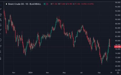 Morgan Stanley raised its Brent price forecast to $80 a barrel (from $75) for Q4 2024