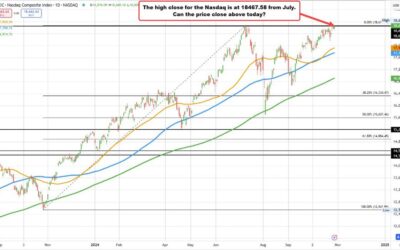 NASDAQ index pushes for a record close (again)