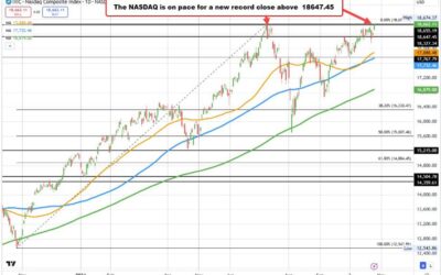 NASDAQ index soaring and on pace for a new record close