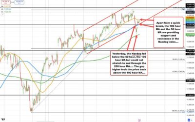 NASDAQ index trades near highs. Ping-pongs between hourly moving averages today