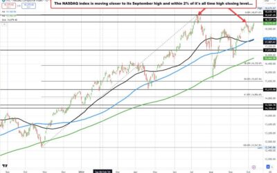 NASDAQ index within 2% of it’s all time high closing level