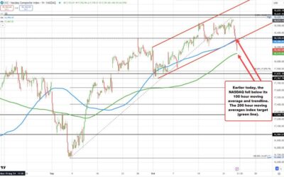 Nasdaq looks toward 200 hour MA support target