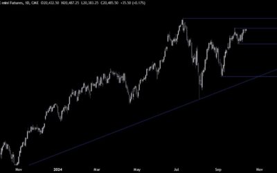 Nasdaq Technical Analysis – Time for a rally into the all-time high?