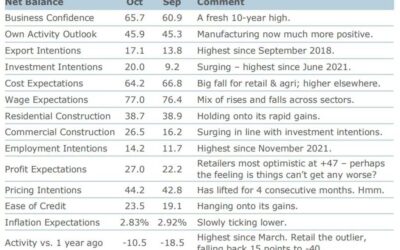 New Zealand data – ANZ October Business Confidence 65.7 (prior 60.9)