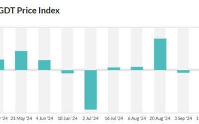 New Zealand GDT price index +1.2%