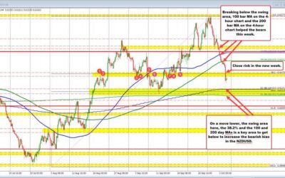 NZDUSD continues lower today. RBNZ 50 BP cut expected next week.