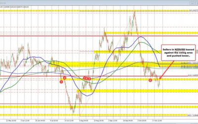 NZDUSD corrects higher today but runs into topside swing area resistance.